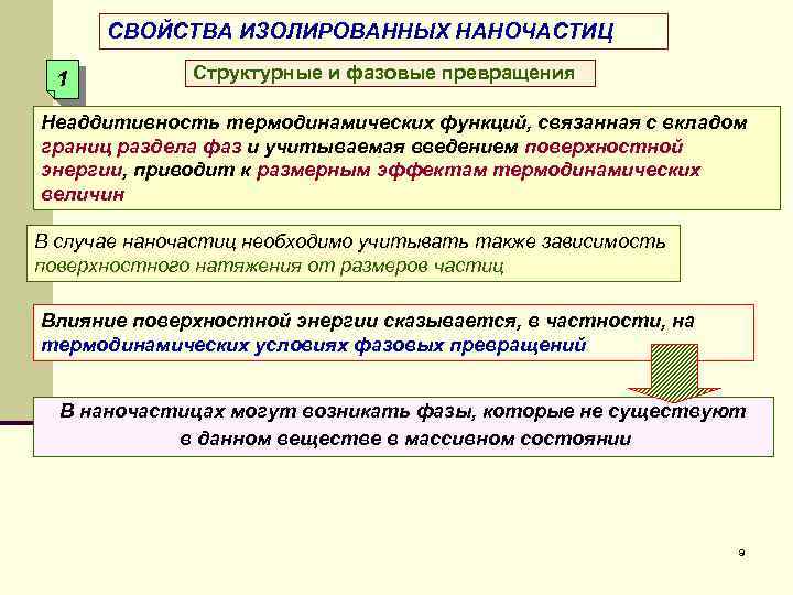 СВОЙСТВА ИЗОЛИРОВАННЫХ НАНОЧАСТИЦ 1 Структурные и фазовые превращения Неаддитивность термодинамических функций, связанная с вкладом