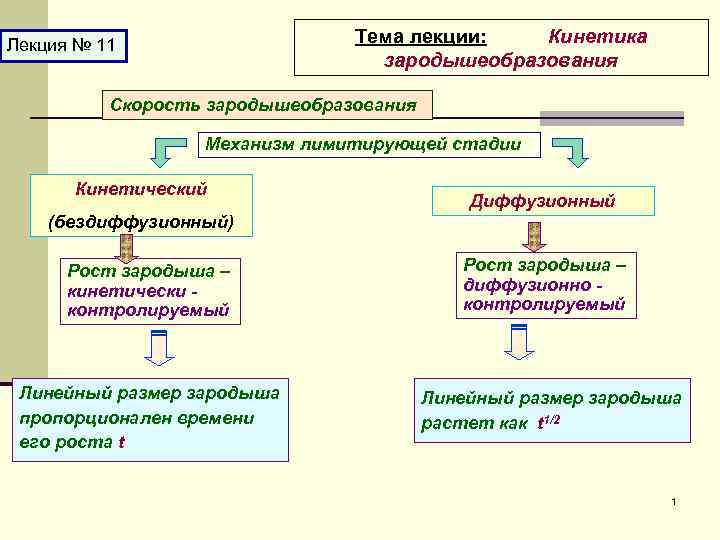 Тема лекции: Кинетика зародышеобразования Лекция № 11 Скорость зародышеобразования Механизм лимитирующей стадии Кинетический Диффузионный