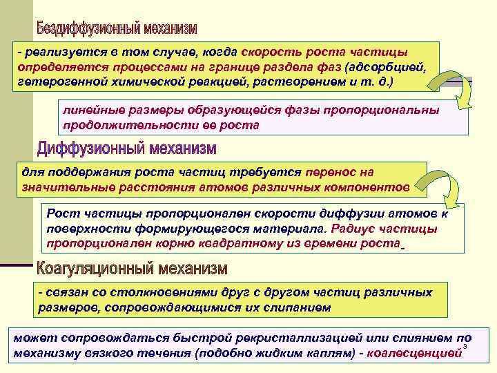 - реализуется в том случае, когда скорость роста частицы определяется процессами на границе раздела