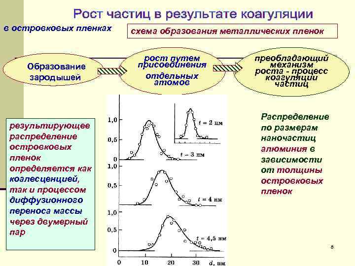 в островковых пленках Образование зародышей результирующее распределение островковых пленок определяется как коалесценцией, так и