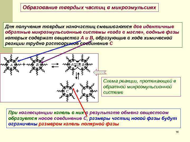 Образование твердых частиц в микроэмульсиях Для получения твердых наночастиц смешиваются две идентичные обратные микроэмульсионные