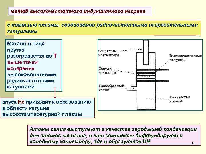 метод высокочастотного индукционного нагрева с помощью плазмы, создаваемой радиочастотными нагревательными катушками Металл в виде