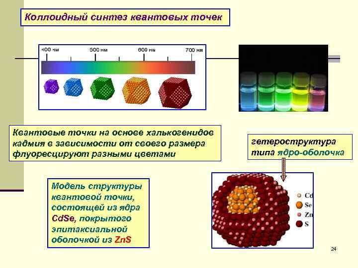 Квантовые точки презентация