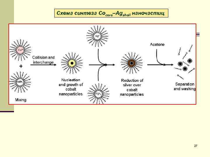 Схема синтеза Cocore–Agshell наночастиц 27 