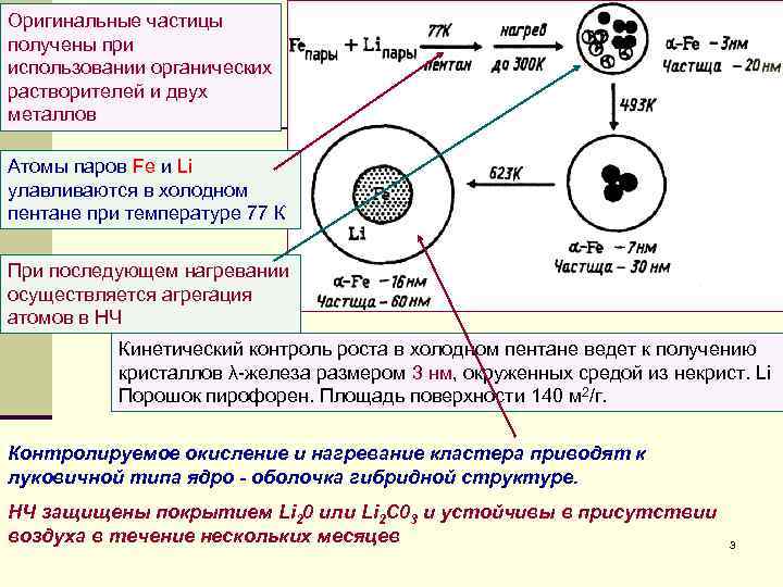 Оригинальные частицы получены при использовании органических растворителей и двух металлов Атомы паров Fe и