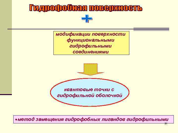 модификации поверхности функциональными гидрофильными соединениями квантовые точки с гидрофильной оболочкой метод замещения гидрофобных лигандов