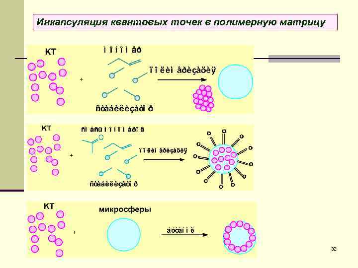 Инкапсуляция квантовых точек в полимерную матрицу 32 