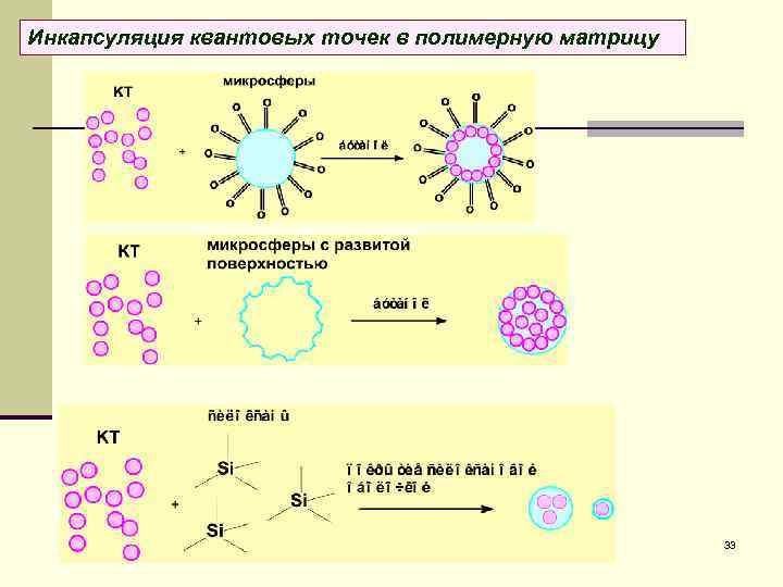 Инкапсуляция квантовых точек в полимерную матрицу 33 