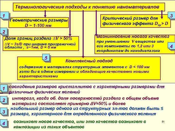 Терминологические подходы к понятию наноматериалов 1 Геометрические размеры D ~ 1 -100 нм 2