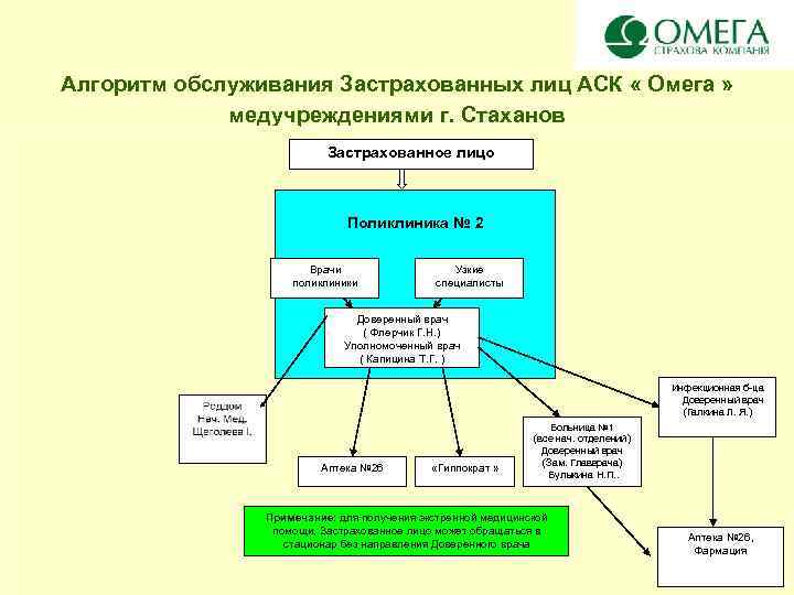 Алгоритм обслуживания Застрахованных лиц АСК « Омега » медучреждениями г. Стаханов Застрахованное лицо Поликлиника