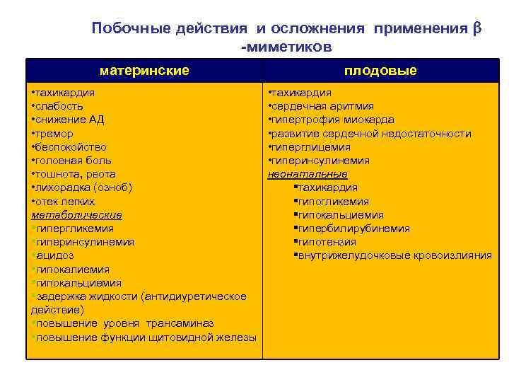 Побочные действия и осложнения применения -миметиков материнские плодовые • тахикардия • слабость • снижение