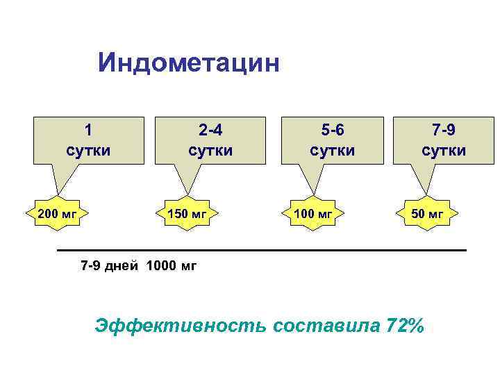 Индометацин 1 сутки 200 мг 2 -4 сутки 150 мг 5 -6 сутки 100