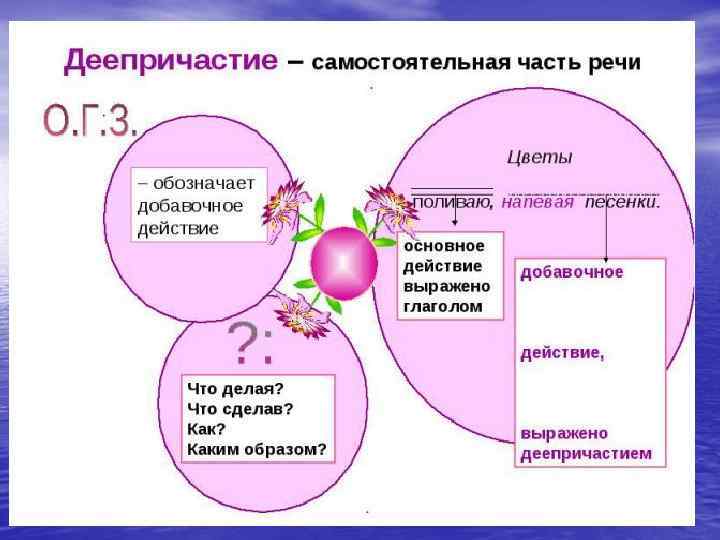 Слова обозначающие добавочное действие. Деепричастие это самостоятельная часть речи. Деепричастие это самостоятельная часть. Картинка деепричастие как часть речи. Деепричастие как часть речи таблица.