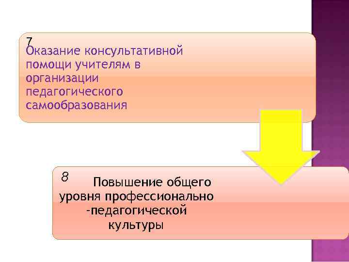 7 Оказание консультативной помощи учителям в организации педагогического самообразования   8  Повышение