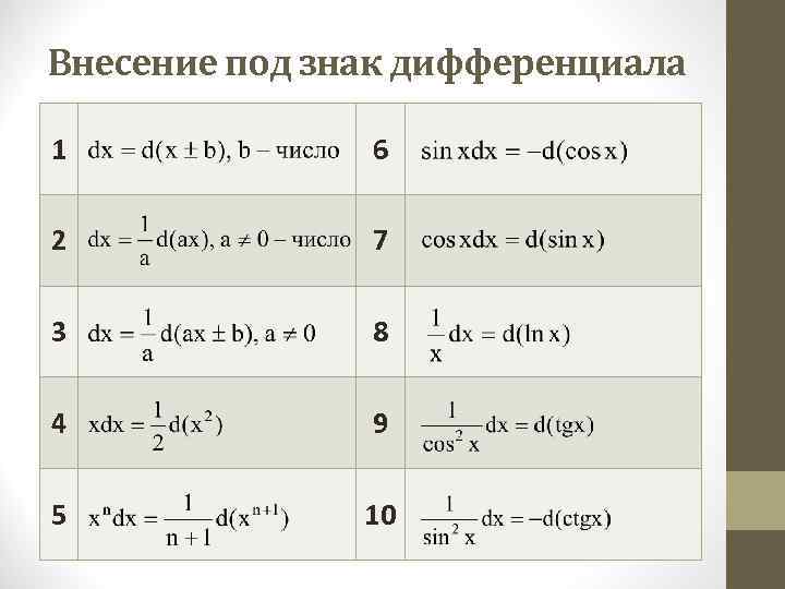 Производная натурального логарифма