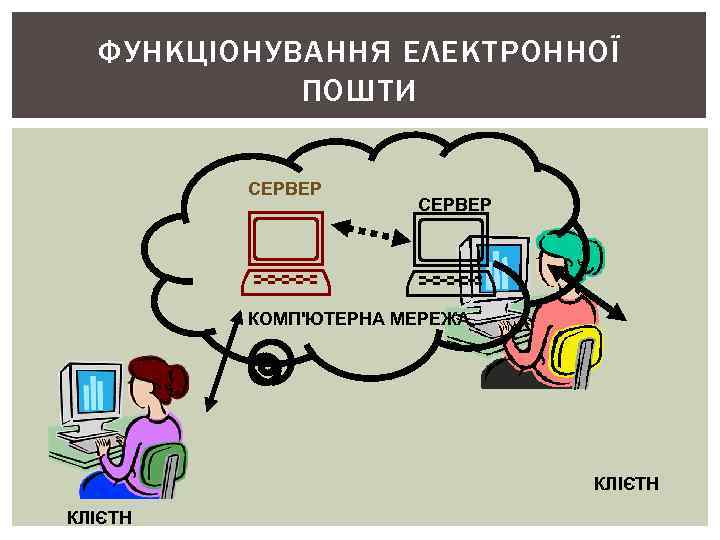 ФУНКЦІОНУВАННЯ ЕЛЕКТРОННОЇ ПОШТИ СЕРВЕР КОМП'ЮТЕРНА МЕРЕЖА ФУНКЦІОНУВАННЯ ЕЛЕКТРОННОЇ ПОШТИ СЕРВЕР КОМП'ЮТЕРНА МЕРЕЖА