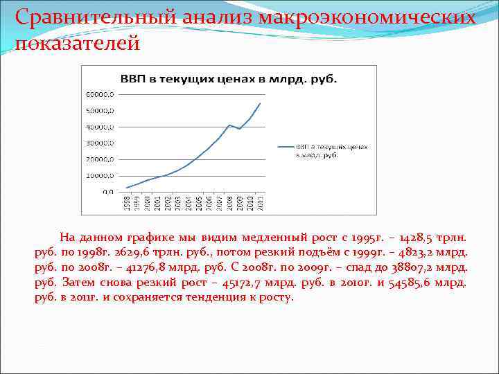 Сравнительный анализ макроэкономических показателей На данном графике мы видим медленный рост с 1995 Сравнительный анализ макроэкономических показателей На данном графике мы видим медленный рост с 1995