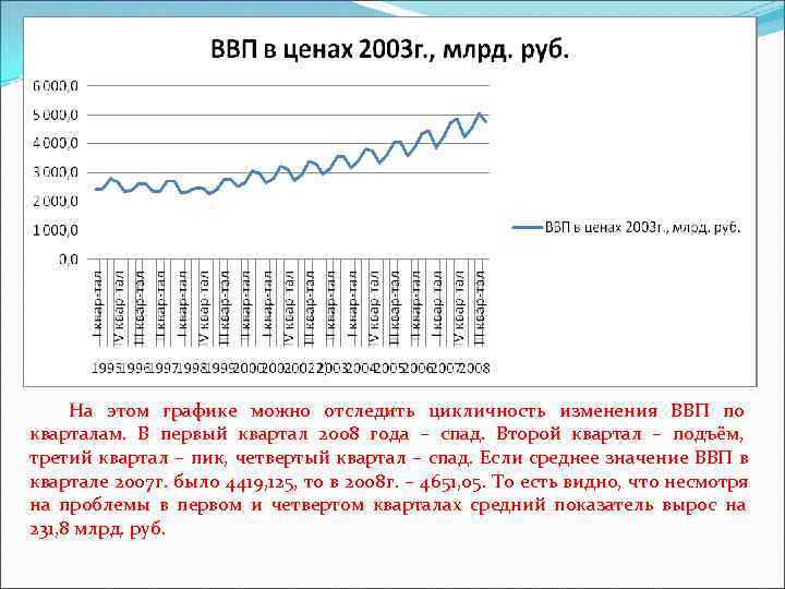 На этом графике можно отследить цикличность изменения ВВП по кварталам. В первый квартал На этом графике можно отследить цикличность изменения ВВП по кварталам. В первый квартал
