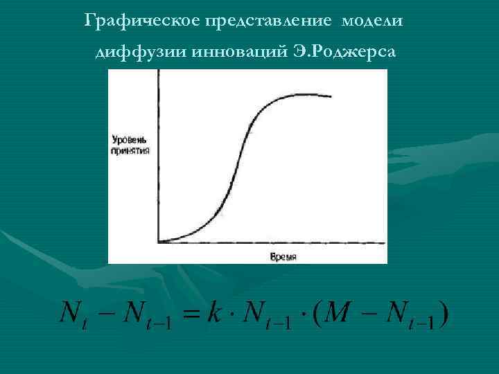 Графическое представление модели диффузии инноваций Э. Роджерса 