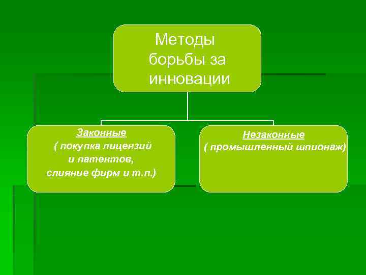     Методы    борьбы за    инновации