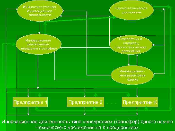   Инициатива (толчок)    Научно-техническое  Инновационной    