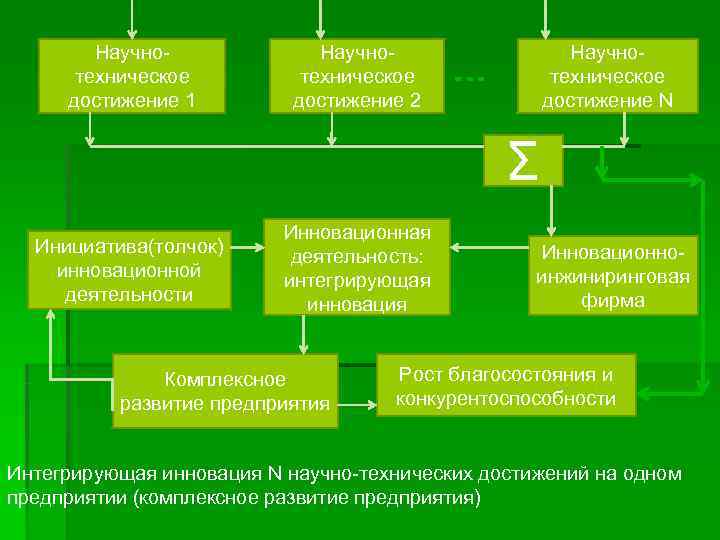   Научно-  техническое достижение 1   достижение 2  достижение N