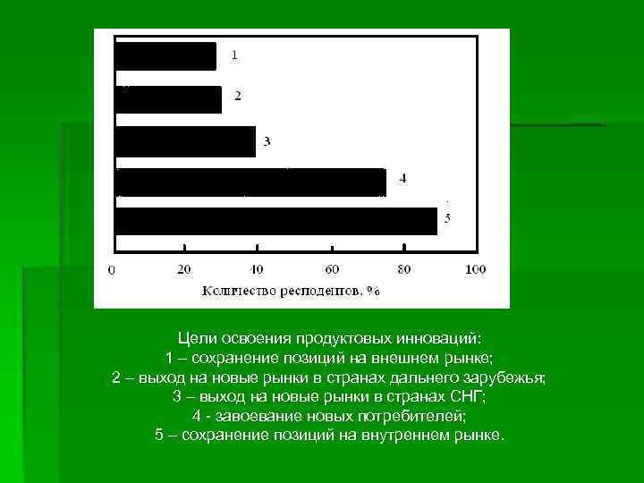    Цели освоения продуктовых инноваций:   1 – сохранение позиций на