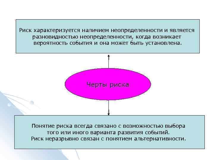 Риск характеризуется наличием неопределенности и является разновидностью неопределенности, когда возникает вероятность события и она Риск характеризуется наличием неопределенности и является разновидностью неопределенности, когда возникает вероятность события и она