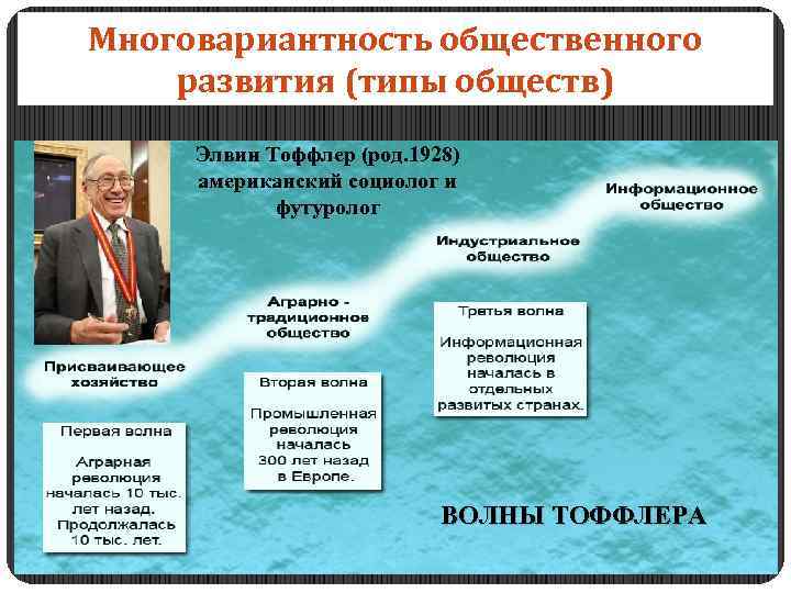 Многовариантность общественного развития (типы обществ) Элвин Тоффлер (род. 1928) американский социолог и футуролог ВОЛНЫ