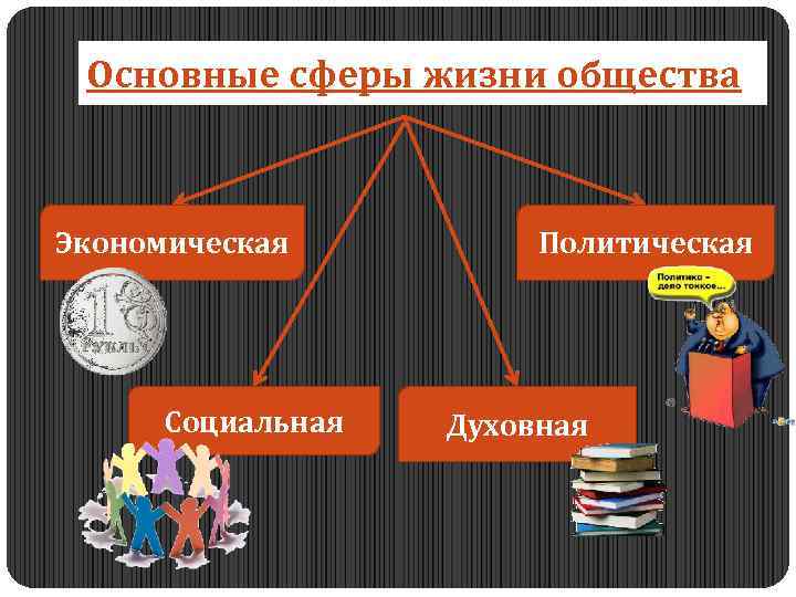 Основные сферы жизни общества Экономическая Социальная Политическая Духовная 