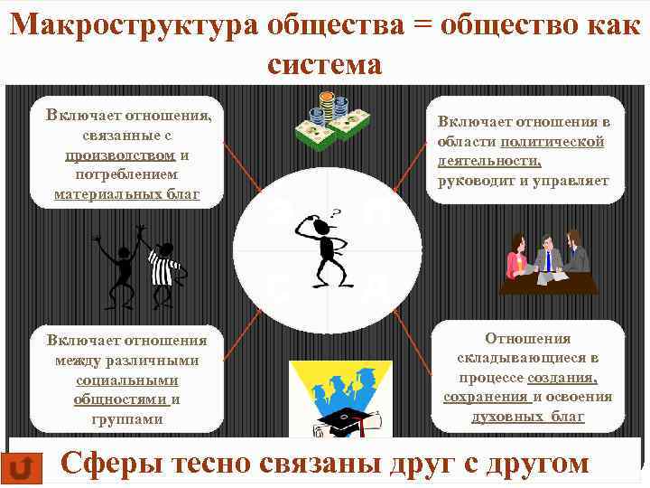 Макроструктура общества = общество как система Включает отношения, связанные с производством и потреблением материальных