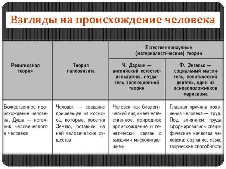 Взгляды на происхождение человека 
