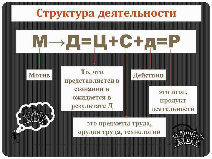 Структура деятельности М→Д=Ц+С+д=Р Мотив То, что представляется в сознании и ожидается в результате Д