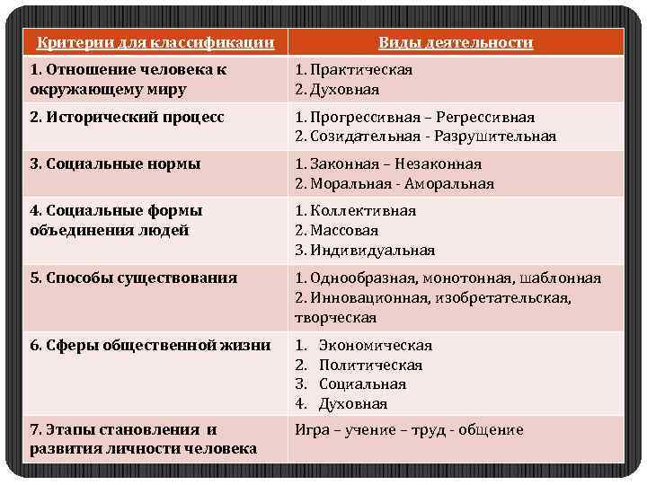 Критерии для классификации Виды деятельности 1. Отношение человека к окружающему миру 1. Практическая 2.