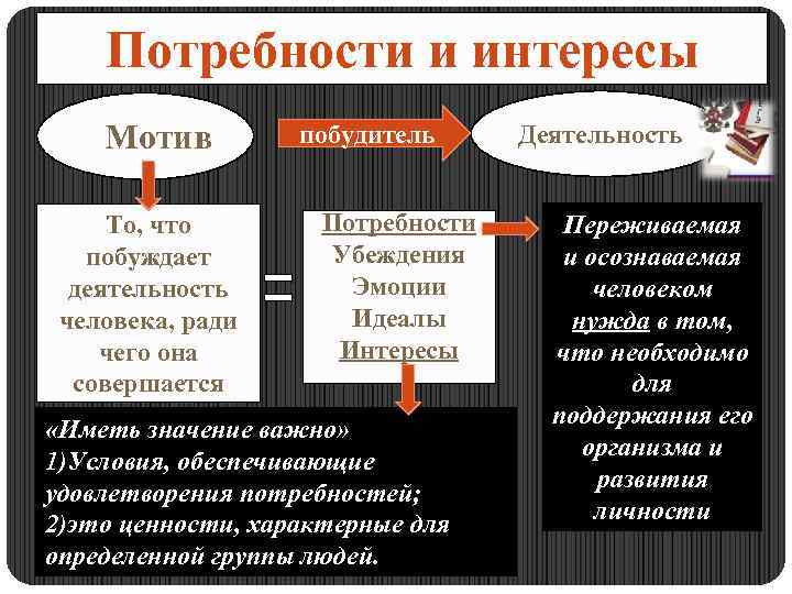 Потребности и интересы Мотив То, что побуждает деятельность человека, ради чего она совершается побудитель