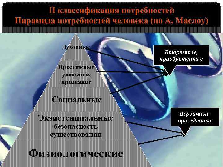 II классификация потребностей Пирамида потребностей человека (по А. Маслоу) Духовные Вторичные, приобретенные Престижные уважение,