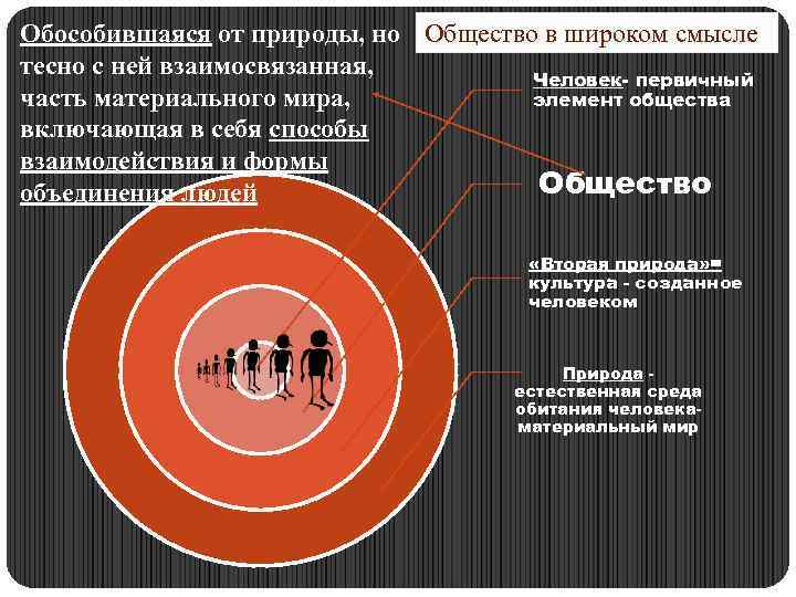 Обособившаяся от природы, но Общество в широком смысле тесно с ней взаимосвязанная, Человек- первичный