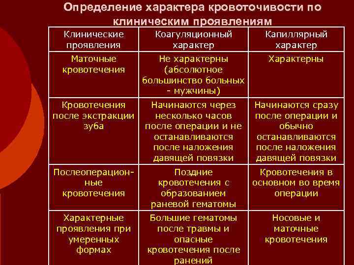  Определение характера кровоточивости по   клиническим проявлениям  Клинические  Коагуляционный 