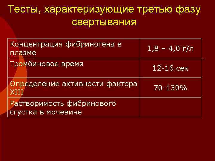 Тесты, характеризующие третью фазу   свертывания Концентрация фибриногена в    
