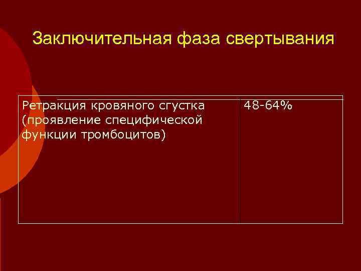  Заключительная фаза свертывания  Ретракция кровяного сгустка  48 -64% (проявление специфической функции