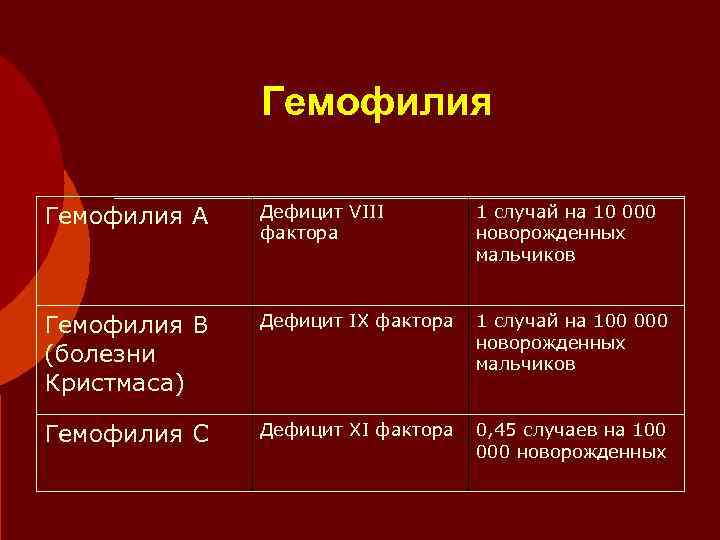     Гемофилия А  Дефицит VIII   1 случай на