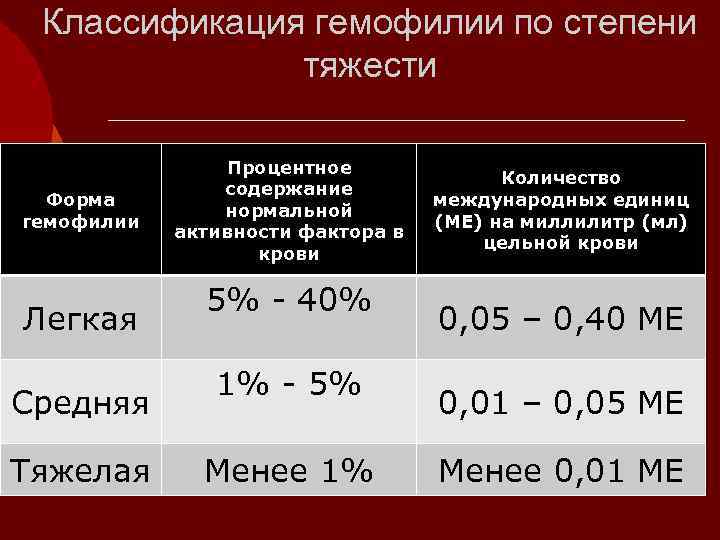  Классификация гемофилии по степени    тяжести   Процентное  