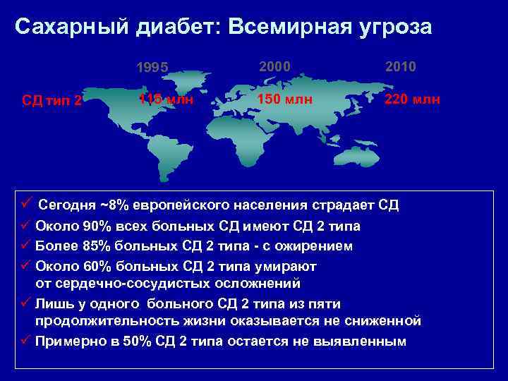 Сахарный диабет: Вcемирная угроза 1995 СД тип 2 2000 2010 115 млн 150 млн