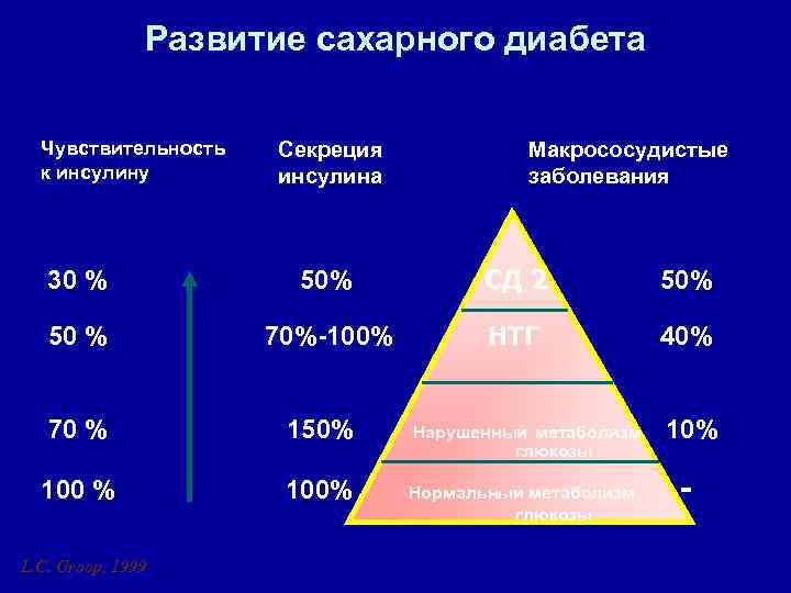 Развитие сахарного диабета Чувствительность к инсулину Секреция инсулина Макрососудистые заболевания 30 % 50% СД