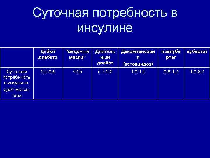 Суточная потребность составляет