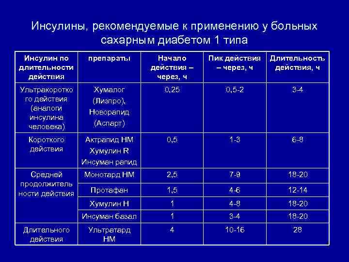 Инсулины, рекомендуемые к применению у больных сахарным диабетом 1 типа Инсулин по длительности действия