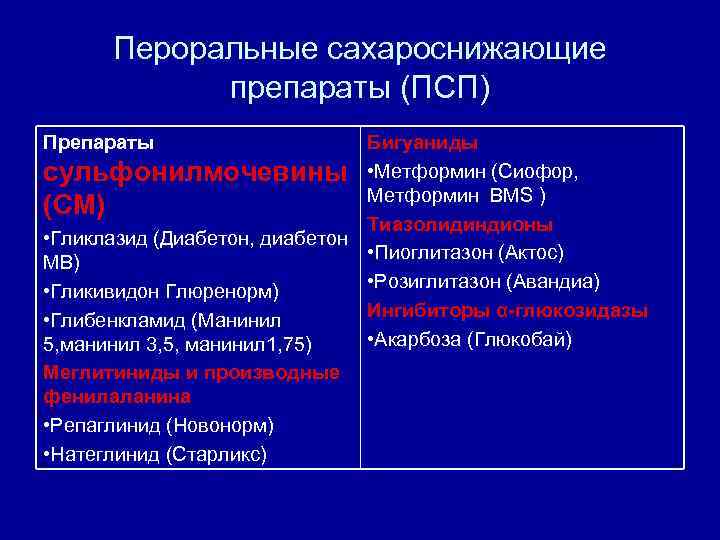 Пероральные сахароснижающие препараты (ПСП) Препараты Бигуаниды сульфонилмочевины • Метформин (Сиофор, Метформин BMS ) (СМ)