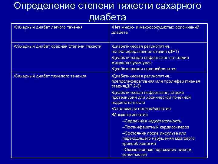 Определение степени тяжести сахарного диабета • Сахарный диабет легкого течения • Нет микро и