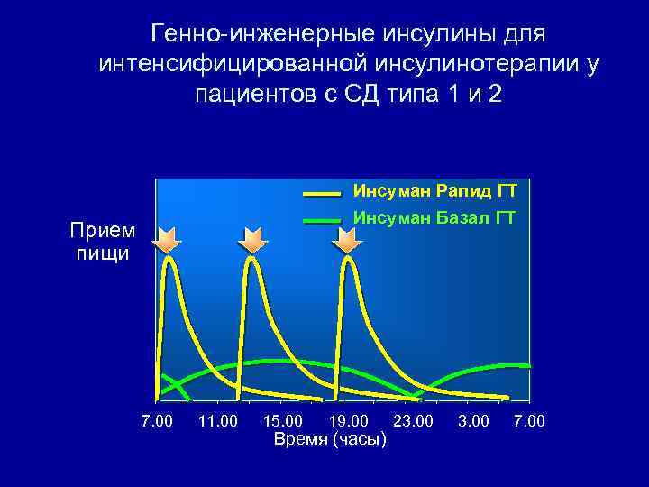 Генно инженерные инсулины для интенсифицированной инсулинотерапии у пациентов с СД типа 1 и 2