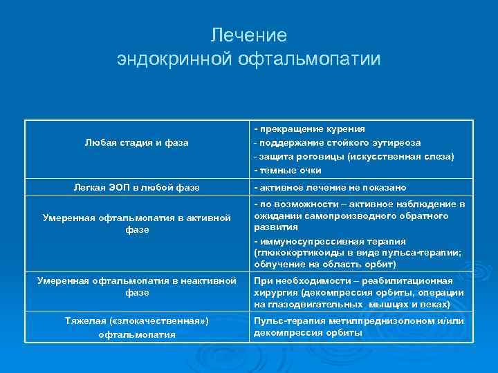 Схемы пульс терапии при эндокринной офтальмопатии